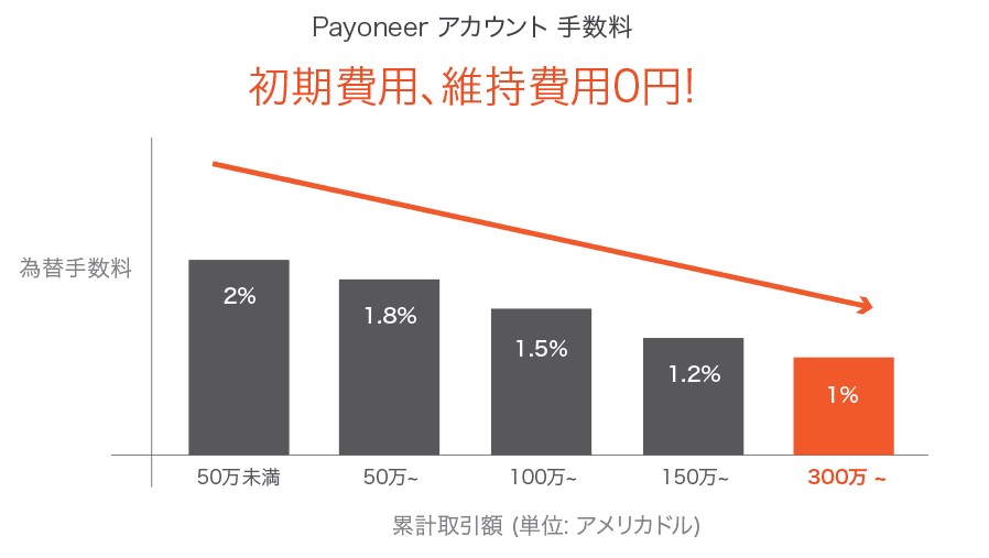 payoneer 登録